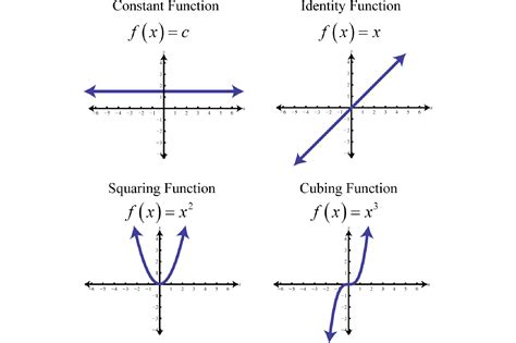 Graphing the Basic Functions