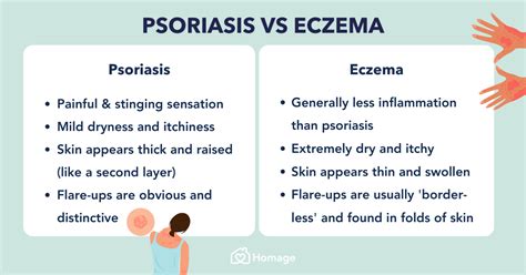 Psoriasis vs Eczema: Symptoms, Triggers & Treatment - Homage Malaysia