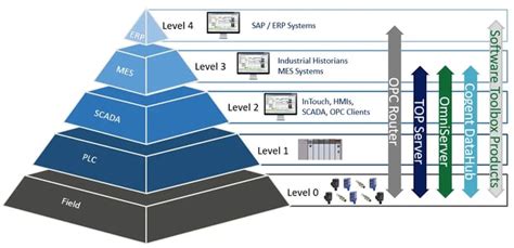 Enabling Sustainability through all Levels of the Automation Pyramid