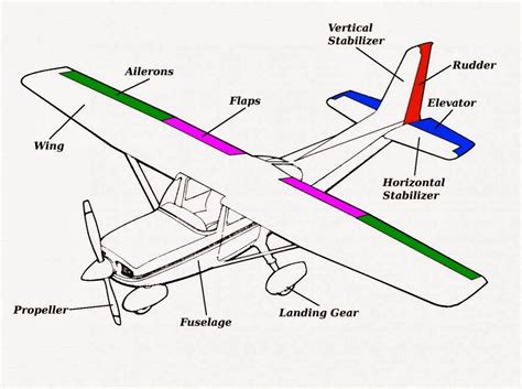 Airplane Parts and Functions | Aircraft parts, Aircraft, Pilots aviation