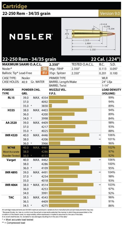 22-250 Remington Load Data