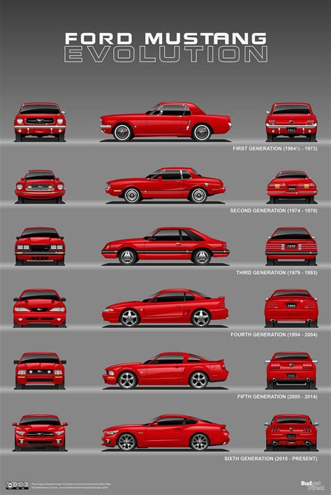 The Evolution of the Ford Mustang