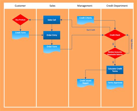 Approval Process Flowchart Approval Flowchart Roseman - Flowchart Example