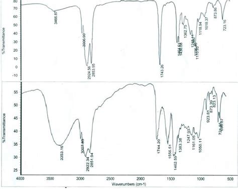 IR Spectrum of Ethyl ester (A) and soap (B). | Download Scientific Diagram