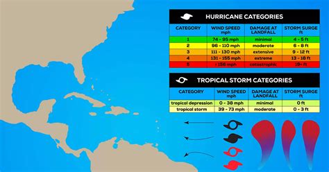 Understanding Hurricane Categories [+ Preparation List]