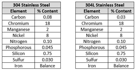 304 Stainless Steel | 304L SS | Austenitic Stainless Steel