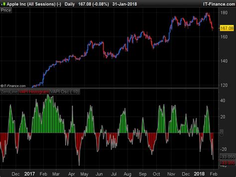 Volume Accumulation Percentage Indicator - Indicators - ProRealTime