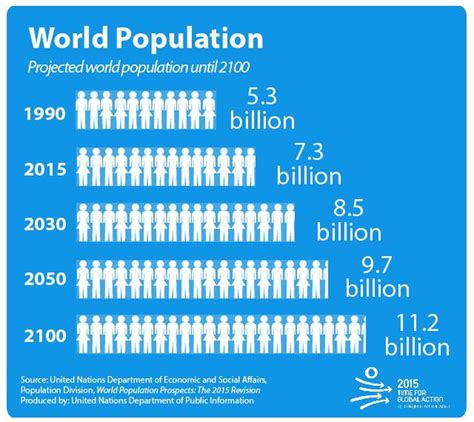 How many people will inhabit the world in 2030, 2050 and 2100