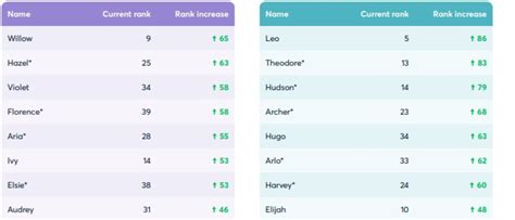 Australia’s most popular baby names revealed | news.com.au — Australia ...