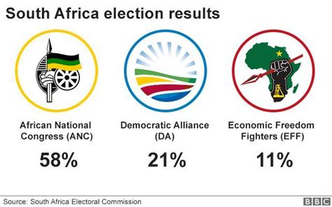 South Africa election: ANC wins with reduced majority - BBC News