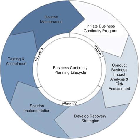 Business continuity planning (BCP) life cycle (Source: Societal ...