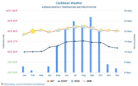 Caribbean weather 2022 Climate and weather in Caribbean - The best time ...