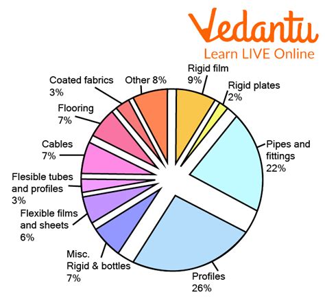 Uses of PVC Plastic - Learn Important Terms and Concepts