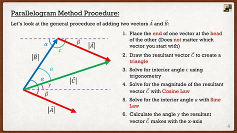 Vector Addition Diagram