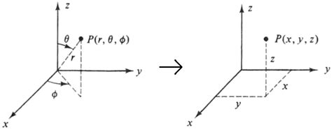 Spherical to Cartesian Coordinates Calculator