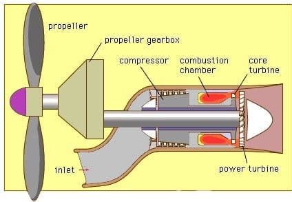 What is a Turboprop? | How does a Turboprop Engine work?