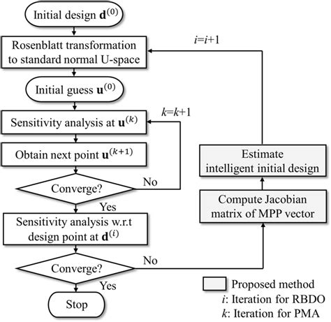 Flowchart for the proposed method using a Jacobian matrix of MPP ...