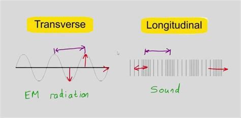 Types of Mechanical Waves: Longitudinal and Transverse Waves