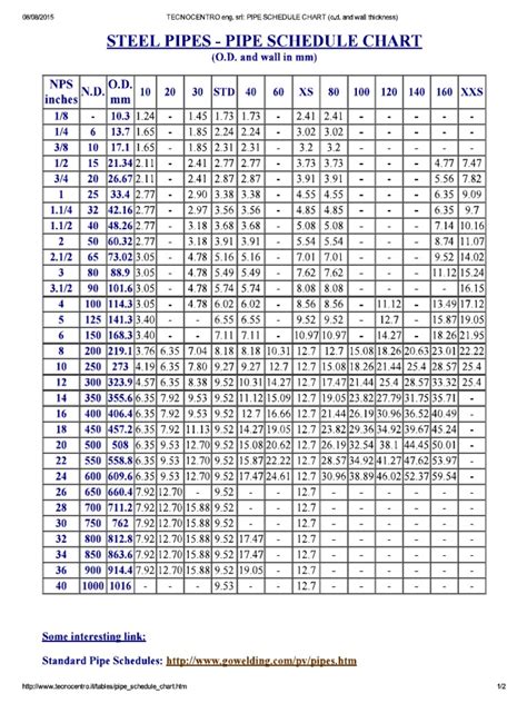 Pipe Schedule Chart