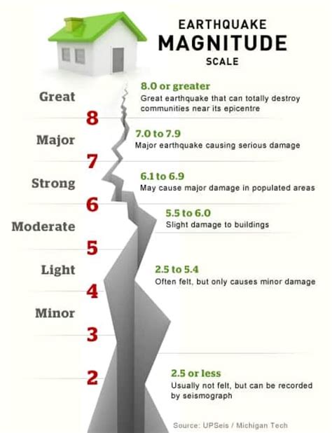 Earthquake Scale Magnitude And Intensity - Magnitude Intensity Pacific ...