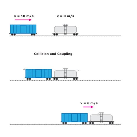 Conservation of Momentum Example Problem