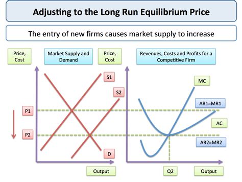 Perfect Competition - Adjusting to Long Run… | tutor2u Economics