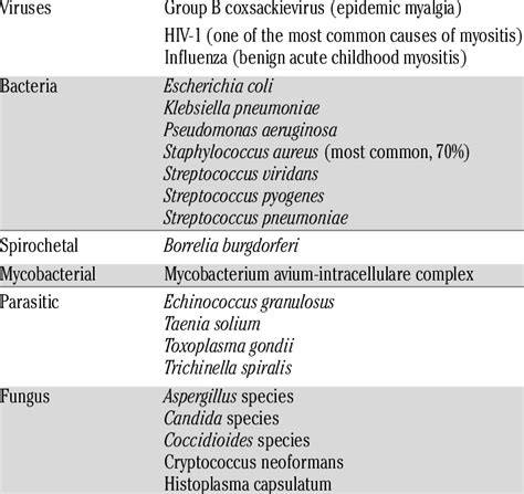 Reported causes of infectious myositis. | Download Table