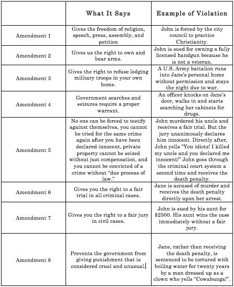 The Amendments - Constitution of the United States of America