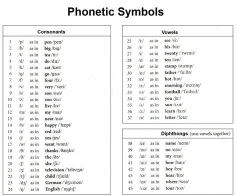 Phonetic Symbols For English Phonetic Alphabet And Their Sounds Dict ...