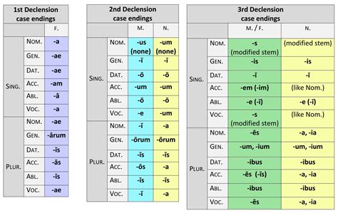 Case Endings of the Five Declensions | Dickinson College Commentaries