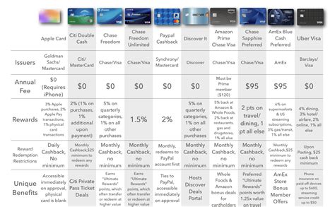 Apple Card rewards comparison chart