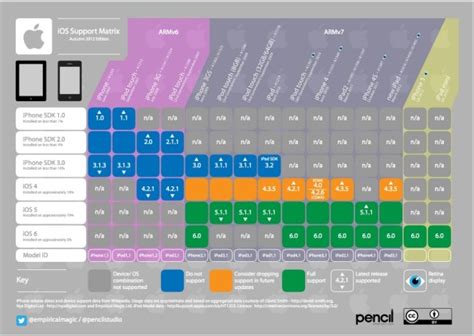 iOS Support Matrix Easily Displays What Every iOS Owner Should Know ...