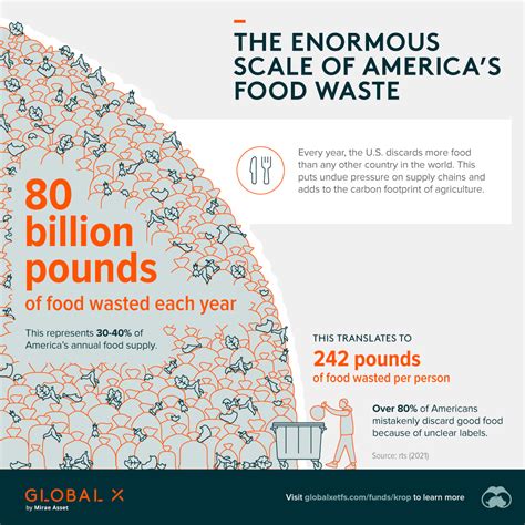 The Enormous Scale of America's Food Waste