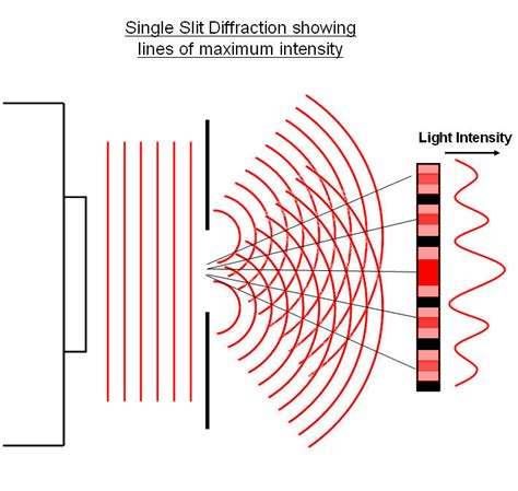 Explain: Diffraction | FarLabs