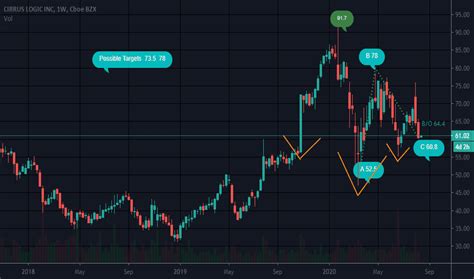 CRUS Stock Price and Chart — NASDAQ:CRUS — TradingView