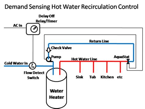 plumbing - Hot Water Circulating System Problems - Home Improvement ...