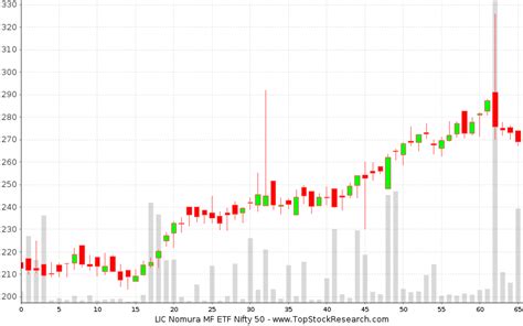 Candlestick charts & recent patterns of LIC Nomura MF ETF Nifty 50