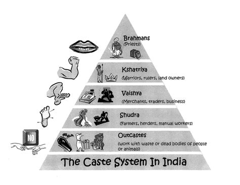 Ancient India's Caste System and Vocabulary (Module 5) Diagram | Quizlet