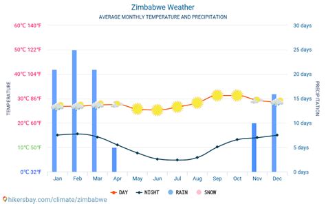 Weather and climate for a trip to Zimbabwe: When is the best time to go?