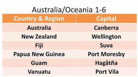 Australia/Oceania: Countries/Territories & Capitals 1-6 - YouTube