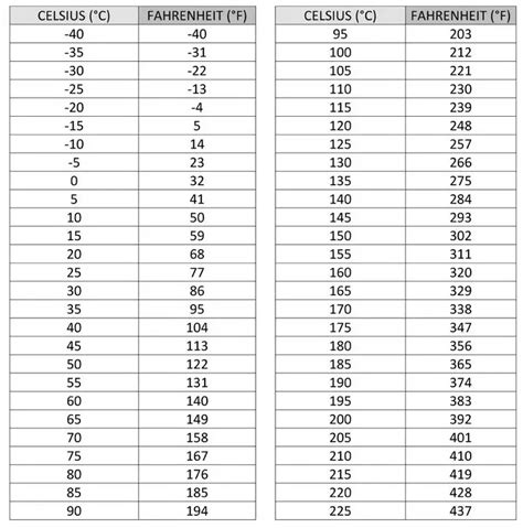 How To Convert Celsius (°C) to Fahrenheit (°F) Degrees With Chart ...