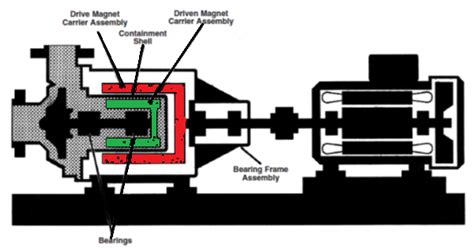 Magnetic Drive Centrifugal Pump Working Principle