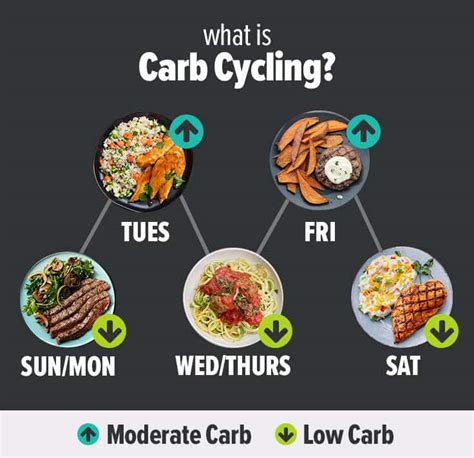 Carb Cycling: The 30-Day Nutrition Plan That Actually Works - Metabolic ...