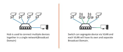 PoE Ethernet Hub vs PoE Ethernet Switch | Fiberroad