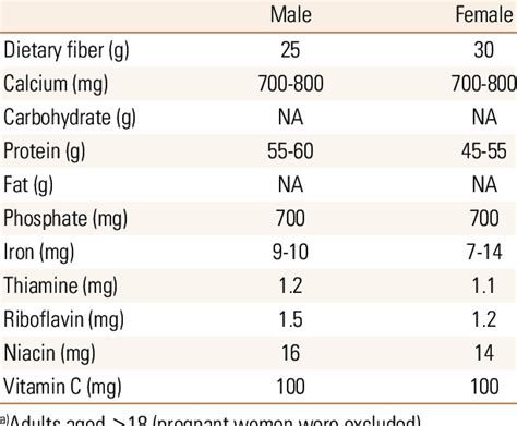 Recommended daily intake of nutrition and vitamins in Ko- rea a ...