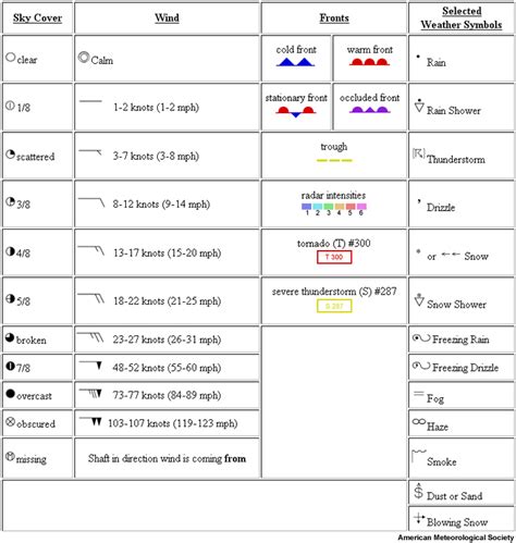 Weather Station Plot Symbols