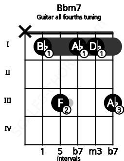 Bbm7 Guitar Chord (All fourths tuning) | Bb minor seventh