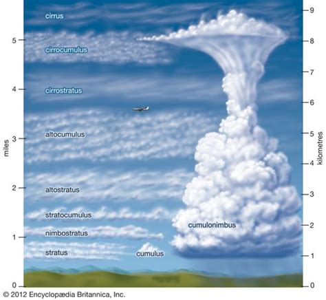 Cumulus | meteorology | Britannica