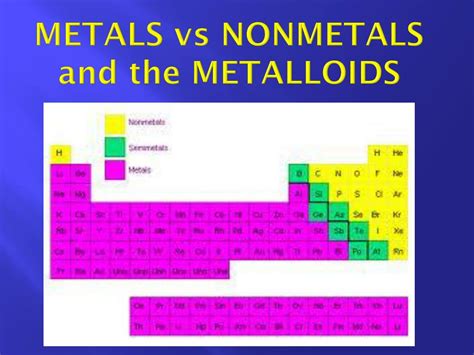 Metals Nonmetals And Metalloids Chart