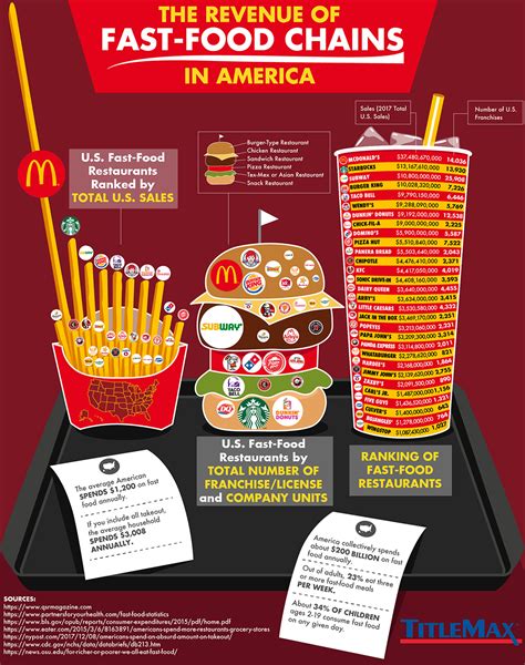 Burger Fast Food Chains In Usa - Burger Poster